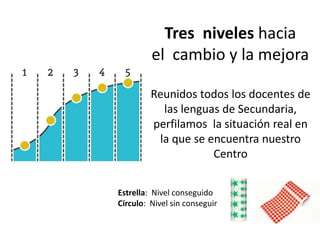 Tres niveles hacia
el cambio y la mejora
Reunidos todos los docentes de
las lenguas de Secundaria,
perfilamos la situación real en
la que se encuentra nuestro
Centro
Estrella: Nivel conseguido
Círculo: Nivel sin conseguir
 