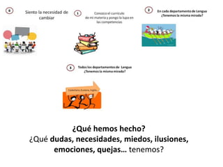 ¿Qué hemos hecho?
¿Qué dudas, necesidades, miedos, ilusiones,
emociones, quejas… tenemos?
 