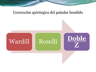 Corrección quirúrgica del paladar hendido




                                Doble
Wardill         Roselli
                                  Z
 