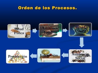 Orden de los Procesos.
 