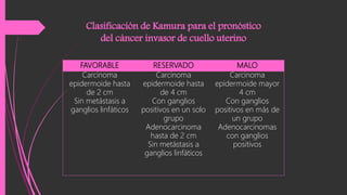 FAVORABLE RESERVADO MALO
Carcinoma
epidermoide hasta
de 2 cm
Sin metástasis a
ganglios linfáticos
Carcinoma
epidermoide hasta
de 4 cm
Con ganglios
positivos en un solo
grupo
Adenocarcinoma
hasta de 2 cm
Sin metástasis a
ganglios linfáticos
Carcinoma
epidermoide mayor
4 cm
Con ganglios
positivos en más de
un grupo
Adenocarcinomas
con ganglios
positivos
Clasificación de Kamura para el pronóstico
del cáncer invasor de cuello uterino
 