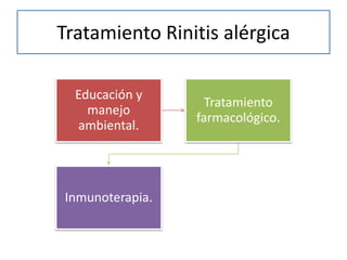 Tratamiento Rinitis alérgica
Educación y
manejo
ambiental.
Tratamiento
farmacológico.
Inmunoterapia.
 
