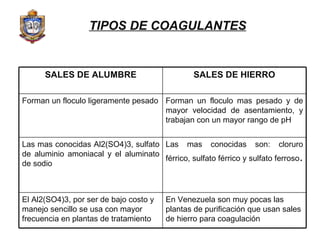 TIPOS DE COAGULANTES SALES DE ALUMBRE SALES DE HIERRO Forman un floculo ligeramente pesado Forman un floculo mas pesado y de mayor velocidad de asentamiento, y trabajan con un mayor rango de pH Las mas conocidas Al2(SO4)3, sulfato de aluminio amoniacal y el aluminato de sodio Las mas conocidas son: cloruro férrico, sulfato férrico y sulfato ferroso . El Al2(SO4)3, por ser de bajo costo y manejo sencillo se usa con mayor frecuencia en plantas de tratamiento En Venezuela son muy pocas las plantas de purificación que usan sales de hierro para coagulación 