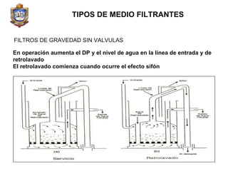 FILTROS DE GRAVEDAD SIN VALVULAS En operación aumenta el DP y el nivel de agua en la línea de entrada y de retrolavado El retrolavado comienza cuando ocurre el efecto sifón TIPOS DE MEDIO FILTRANTES 