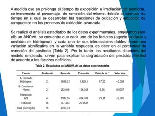 A medida que se prolonga el tiempo de exposición e irradiación del pesticida,
se incrementa el porcentaje de remoción del mismo, debido al intervalo de
tiempo en el cual se desarrollan las reacciones de oxidación y reducción de
compuestos en los procesos de oxidación avanzada.
Se realizó el análisis estadístico de los datos experimentales, empleando para
ello un ANOVA, se encuentra que cada uno de los factores (agente oxidante y
peróxido de hidrógeno), y cada una de sus interacciones dobles tienen una
variación significativa en la variable respuesta, es decir en el porcentaje de
remoción del pesticida (Tabla 2). Por lo tanto, los resultados obtenidos del
modelo empleado, sirven para explicar la degradación del pesticida Mertect
de acuerdo a los factores definidos.
 