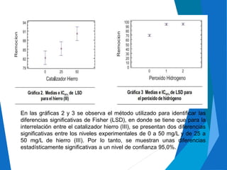 En las gráficas 2 y 3 se observa el método utilizado para identificar las
diferencias significativas de Fisher (LSD), en donde se tiene que para la
interrelación entre el catalizador hierro (III), se presentan dos diferencias
significativas entre los niveles
50 mg/L de hierro (III). Por
estadísticamente significativas
experimentales de 0 a 50 mg/L y de 25 a
lo tanto, se muestran unas diferencias
a un nivel de confianza 95,0%.
 