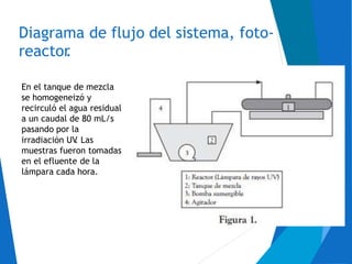 Diagrama de flujo
reactor.
del sistema, foto-
En el tanque de mezcla
se homogeneizó y
recirculó el agua residual
a un caudal de 80 mL/s
pasando por la
irradiación UV. Las
muestras fueron tomadas
en el efluente de la
lámpara cada hora.
 