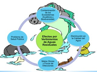 Efectos por
Vertimientos
de Aguas
Residuales
Contaminación
de los
Ecosistemas
Acuáticos y
Biodiversidad.
Disminución en
la...