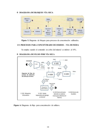 14
 DIAGRAMA DE BLOQUES VÍA SECA
Figura 5. Diagrama de bloques para procesos de concentración sulfurados.
1.9. PROCESOS PARA CONCENTRADO DE OXIDOS – VIA HUMEDA
Se emplea cuando el contenido en cobre del mineral es inferior al 10%.
 DIAGRAMA DE FLUJO POR VÍA SECA
Figura 6. Diagrama de flujo para concentración de sulfuros.
 