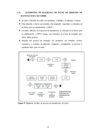18
1.11. ALGORITMO DE DIAGRAMA DE FLUJO DE PROCESO DE
MANUFACTURA DE COBRE
 El cobre o aleación de cobre son mezclados y fundidos en planchas o barras.
 Estas planchas o barras son cortadas a las longitudes requeridas y colocadas en
un horno para su calentamiento a 800°C.
 La matriz utilizada en el proceso de manufactura es colocada en un horno para
su calentamiento a 500°C. Luego, son colocados en el área de estrujado para
iniciar dicho proceso.
 Después del proceso de estrujado, los productos son estirados (cobres
circulares), y cortados en diferentes longitudes, completando el proceso y
quedando listos para su venta.
Figura 9. Diagrama de flujo de proceso de manufactura de cobre.
 