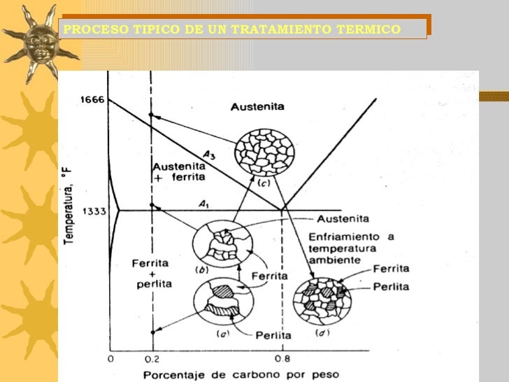 Tratamientos Termicos No 2
