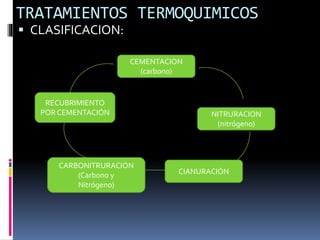 TRATAMIENTOS TERMOQUIMICOS
 CLASIFICACION:
CEMENTACION
(carbono)
NITRURACION
(nitrógeno)
CIANURACIÓN
CARBONITRURACION
(Carbono y
Nitrógeno)
RECUBRIMIENTO
POR CEMENTACIÓN
 