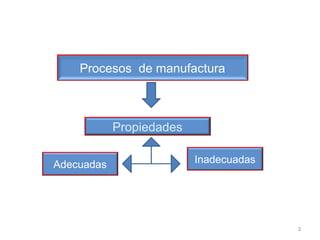 Procesos de manufactura Propiedades Inadecuadas Adecuadas