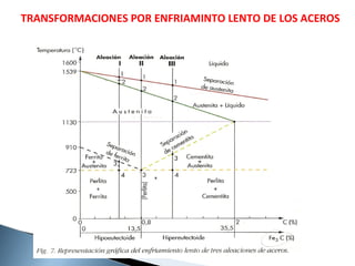 TRANSFORMACIONES POR ENFRIAMINTO LENTO DE LOS ACEROS
 