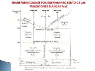 TRANSFORMACIONES POR ENFRIAMINTO LENTO DE LAS
          FUNDICIONES BLANCAS FeзC
 