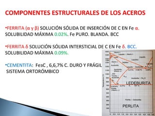 COMPONENTES ESTRUCTURALES DE LOS ACEROS

•FERRITA (α y β) SOLUCIÓN SÓLIDA DE INSERCIÓN DE C EN Fe α.
SOLUBILIDAD MÁXIMA 0.02%. Fe PURO. BLANDA. BCC

•FERRITA δ SOLUCIÓN SÓLIDA INTERSTICIAL DE C EN Fe δ. BCC.
SOLUBILIDAD MÁXIMA 0.09%.

•CEMENTITA: FeзC , 6,6,7% C. DURO Y FRÁGIL.
 SISTEMA ORTORÓMBICO

                                                     LEDEBURITA




                                                   PERLITA
 