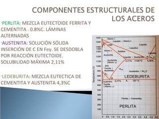•PERLITA:MEZCLA EUTECTOIDE FERRITA Y
CEMENTITA . 0.8%C. LÁMINAS
ALTERNADAS
•AUSTENITA: SOLUCIÓN SÓLIDA

INSERCIÓN DE C EN Feγ. SE DESDOBLA
POR REACCIÓN EUTECTOIDE.
SOLUBILIDAD MÁXIMA 2,11%

•LEDEBURITA:MEZCLA EUTECTICA DE          LEDEBURITA
CEMENTITA Y AUSTENITA 4,3%C



                                       PERLITA
 