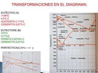 TRANSFORMACIONES EN EL DIAGRAMA:

EUTÉCTICA (A)
1148ºC
4,3% C
AUSTENITA 2.11%C
CEMENTITA 6,67% C

EUTECTOIDE (B)
727ºC
0,77%C
FERRITA 0,0218% C
CEMENTITA 6,67%C

PERITÉCTICA(C) δ+L   γ
 