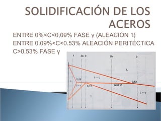 ENTRE 0%<C<0,09% FASE γ (ALEACIÓN 1)
ENTRE 0.09%<C<0.53% ALEACIÓN PERITÉCTICA
C>0.53% FASE γ
 