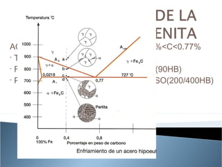 ACEROS HIPOEUTECTÓIDES 0.0218%<C<0.77%
• T DESIGNADA POR A3
• FERRITA CONSTITUYENTE MATRIZ(90HB)
• PERLITA CONSTITUYENTE DISPERSO(200/400HB)
 