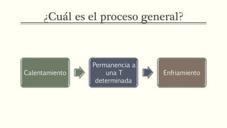 ¿Cuál es el proceso general?
Calentamiento
Permanencia a
una T
determinada
Enfriamiento
 