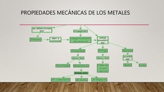 PROPIEDADES MECÁNICAS DE LOS METALES
 