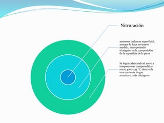 Nitruración 
aumenta la dureza superficial, 
aunque lo hace en mayor 
medida, incorporando 
nitrógeno en la composición 
de la superficie de la pieza 
Se logra calentando el acero a 
temperaturas comprendidas 
entre 400 y 525 °C, dentro de 
una corriente de gas 
amoníaco, más nitrógeno. 
 