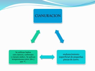 CIANURACION 
endurecimiento 
superficial de pequeñas 
piezas de acero. 
Se utilizan baños 
con cianuro, carbonato 
y cianato sódico. Se aplican 
temperaturas entre 760 y 
950 °C. 
 