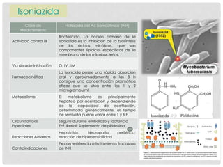 Isoniazida
Clase de
Medicamento
Hidracida del Ác Isonicotínico (INH)
Actividad contra TB
Bactericida, La acción primaria de la
isoniazida es la inhibición de la biosíntesis
de los ácidos micólicos, que son
componentes lipídicos específicos de la
membrana de las micobacterias.
Vía de administración O, IV , IM
Farmacocinética
La isonicida posee una rápida absorción
oral y aproximadamente a las 3 h
consigue una concentración plasmática
eficaz que se sitúa entre los 1 y 2
microgramos/ml.
Metabolismo El metabolismo es principalmente
hepático por acetilación y dependiendo
de la capacidad de acetilación,
determinada genéticamente, el tiempo
de semivida puede variar entre 1 y 6 h.
Circunstancias
Especiales
Seguro durante embarazo y lactancia
Enf. Renal: Suplemento de piridoxina
Reacciones Adversas
Hepatotóx, Neuropatía periférica;
reacción de hipersensibilidad
Contraindicaciones
Px con resistencia o tratamiento fracasaso
de INH
 