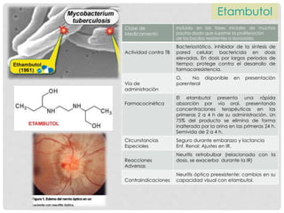 Etambutol
Clase de
Medicamento
incluido en las fases iniciales de muchas
pautas dado que suprime la proliferación
de los bacilos resistentes a isoniazida.
Actividad contra TB
Bacteriostático, inhibidor de la síntesis de
pared celular; bactericida en dosis
elevadas. En dosis por largos periodos de
tiempo; protege contra el desarrollo de
farmacoresistencia.
Vía de
administración
O, No disponible en presentación
parenteral
Farmacocinética
El etambutol presenta una rápida
absorción por vía oral, presentando
concentraciones terapéuticas en las
primeras 2 a 4 h de su administración. Un
75% del producto se elimina de forma
inalterada por la orina en las primeras 24 h.
Semivida de 2 a 4 h.
Circunstancias
Especiales
Seguro durante embarazo y lactancia
Enf. Renal: Ajustes en IR.
Reacciones
Adversas
Neuritis retrobulbar (relacionada con la
dosis, se exacerba durante la IR)
Contraindicaciones
Neuritis óptica preexistente; cambios en su
capacidad visual con etambutol.
 