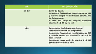 INR INTERVENCIÓN
5.0-9.0 Omitir 1 a 2 dosis.
Incrementar frecuencia de monitorización de INR
y reanudar terapia con disminución del 10%-20%
de dosis semanal.
Si tiene alto riesgo de sangrado considerar
Vitamina K 1.0-2.0 mg vía oral.
>9.0 Descontinuar Warfarina temporalmente.
Considerar vitamina K 2.5-5 mg vía oral.
Incrementar frecuencia de monitorización de INR
y reanudar terapia con disminución del 20% de
dosis semanal.
Administrar nueva dosis de vitamina K si INR
persiste elevado a las 25 horas.
 