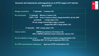 Duración del tratamiento anticoagulante en la ETEV según la 8ª edición
de la ACCP
Riesgo transitorio 1º episodio 3 meses (1A)
No provocado 1º episodio Mínimo 3 meses (1A)
(TEP o TVP A los 3 meses evaluar riesgo-beneficio de los AVK
proximal) a largo plazo (1C)
Si hay riesgo hemorrágico bajo y control
asegurado AVK a largo plazo (1A)
2º episodio AVK a largo plazo (1A)
Cáncer activo HBPM los primeros 3-6 meses (1A)
AVK o HBPM indefinida hasta resolución cáncer (1C)
En los tratados a largo plazo Revisión periódica riesgo-beneficio (1C)
Preferible INR 1.5-1.9 que suspender AVK (1A)
En ETEV asintomática (hallazgos) Igual que ETEV sintomática (1C)
 