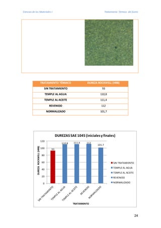 Ciencias de los Materiales I Tratamiento Térmico del Acero 
24 
TRATAMIENTO TÉRMICO DUREZA ROCKWELL (HRB) 
SIN TRATAMIENTO 93 
TEMPLE AL AGUA 110,8 
TEMPLE AL ACEITE 111,4 
REVENIDO 112 
NORMALIZADO 101,7 
93 
DUREZAS SAE 1045 (iniciales y finales) 
110.8 111.4 112 
101.7 
120 
100 
80 
60 
40 
20 
0 
DUREZA ROCKWELL (HRB) 
TRATAMIENTO 
SIN TRATAMIENTO 
TEMPLE AL AGUA 
TEMPLE AL ACEITE 
REVENIDO 
NORMALIZADO 
 