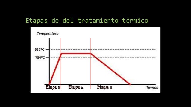 Tratamiento Térmico Normalizado