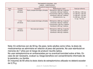     Nota: En enfermos con de 50 kg. De peso, tanto adultos como niños, la dosis de medicamentos se administra en relación al peso del paciente. No usar etambutol en menores de 7 años por el riesgo de producir neuritis óptica. No usar estreptomicina en embarazadas por su eventual toxicidad sobre el feto. En caso de ser necesario, evaluar su riesgo-beneficio con consentimiento informado de la paciente y su familia.  En mayores de 60 años la dosis diaria de estreptomicina utilizada no deberá exceder de 0,75 g Jesús A. Custodio Marroquín TRATAMIENTO ESQUEMA – DOS 2HREZS – 1HREZ/5H2R2E2 Duración 8 meses (115 dosis) Fases Duración Frecuencia Medicamento y dosis Total por enfermo 1ra. 2 meses (50 dosis) Diario, excepto domingos y feriados Rifampicina x 300 mg. 2 capsulas Isoniacida x 100 mg. 3 tabletas Pirazinamida x 500 mg. 3 tabletas Etambutol x 400 mg. 3 tabletas Estreptomicina x 1 g.   R x 300 mg. = 230 cap. H x 100 mg. = 545 tab. Z x 500 mg. = 225 tab. E x 400 mg. = 465 tab. S x 1g. = 50 amp. 1 mes (25 dosis) Diario, excepto domingos y feriados Rifampicina x 300 mg. 2 capsulas Isoniacida x 100 mg. 3 tabletas Pirazinamida x 500 mg. 3 tabletas Etambutol x 400 mg. 3 tabletas 2da. 5 meses (40 dosis) Dos veces por semana. Rifampicina x 300 mg. 2 capsulas Isoniacida x 100 mg. 8 tabletas Etambutol x 400 mg. 6 tabletas   