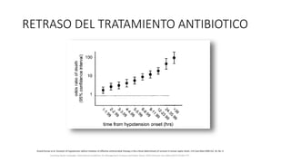 RETRASO DEL TRATAMIENTO ANTIBIOTICO
Anand Kumar et al. Duration of hypotension before initiation of effective antimicrobial therapy is the critical determinant of survival in human septic shock. Crit Care Med 2006 Vol. 34, No. 6
Surviving Sepsis Campaign: International Guidelines for Management of Sepsis and Septic Shock: 2016 Intensive Care Med (2017) 43:304–377
 