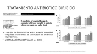 TRATAMIENTO ANTIBIOTICO DIRIGIDO
• La terapia de desescalada se asocio a menos mortalidad
comparada con la terapia de continuación de antibiótico
empírico inicial.
• MORTALIDAD INTRAHOSPITALARIA (p= 0.008)
Surviving Sepsis Campaign: International Guidelines for Management of Sepsis and Septic Shock: 2016 Intensive Care Med (2017) 43:304–377
 