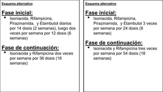 Esquema alternativo
Fase inicial:
• Isoniacida, Rifampicina,
Pirazinamida, y Etambutol diarios
por 14 dosis (2 semanas), luego dos
veces por semana por 12 dosis (6
semanas)
Fase de continuación:
• Isoniacida y Rifampicina dos veces
por semana por 36 dosis (18
semanas)
Esquema alternativo
Fase inicial:
• Isoniacida, Rifampicina,
Pirazinamida, y Etambutol 3 veces
por semana por 24 dosis (8
semanas)
Fase de continuación:
• Isoniacida y Rifampicina tres veces
por semana por 54 dosis (18
semanas)
 