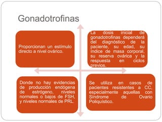 Gonadotrofinas
Proporcionan un estímulo
directo a nivel ovárico.
La dosis inicial de
gonadotrofinas dependerá
del diagnóstico de la
paciente, su edad, su
índice de masa corporal,
su reserva ovárica y la
respuesta en ciclos
previos.
Donde no hay evidencias
de producción endógena
de estrógeno, niveles
normales o bajos de FSH,
y niveles normales de PRL.
Se utiliza en casos de
pacientes resistentes a CC,
especialmente aquellas con
Síndrome de Ovario
Poliquístico.
 