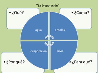 “La Evaporación”
  • ¿Qué?                                • ¿Cómo?


                 agua         arboles




              evaporación      lluvia


• ¿Por qué?                             • ¿Para qué?
 