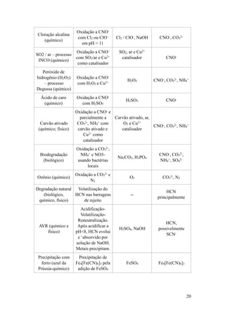 Cloração alcalina
(químico)
Oxidação a CNO-
com Cl2 ou ClO-
em pH > 11
Cl2 / ClO-, NaOH CNO-, CO3
2-
SO2 / ar – processo
INCO (químico)
Oxidação a CNO-
com SO2/ar e Cu2+
como catalisador
SO2, ar e Cu2+
catalisador CNO-
Peróxido de
hidrogênio (H2O2)
– processo
Degussa (químico)
Oxidação a CNO-
com H2O2 e Cu2+
H2O2 CNO-, CO3
2-, NH4
+
Ácido de caro
(químico)
Oxidação a CNO-
com H2SO5
H2SO5 CNO-
Carvão ativado
(químico; físico)
Oxidação a CNO- e
parcialmente a
CO3
2-, NH4
+ com
carvão ativado e
Cu2+ como
catalisador
Carvão ativado, ar,
O2 e Cu2+
catalisador
CNO-, CO3
2-, NH4
+
Biodegradação
(biológico)
Oxidação a CO3
2-,
NH4
+ e NO3-
usando bactérias
locais
Na2CO3, H3PO4
CNO-, CO3
2-,
NH4
+, SO4
2-
Ozônio (químico)
Oxidação a CO3
2- e
N2
O3 CO3
2-, N2
Degradação natural
(biológico,
químico, físico)
Volatilização do
HCN nas barragens
de rejeito
--
HCN
principalmente
AVR (químico e
físico)
Acidificação-
Volatilização-
Reneutralização.
Após acidificar a
pH<8, HCN evolui
e ‘absorvido por
solução de NaOH.
Metais precipitam.
H2SO4, NaOH
HCN,
possivelmente
SCN-
Precipitação com
ferro (azul da
Prússia-químico)
Precipitação de
Fe4[Fe(CN)6]3 pela
adição de FeSO4
FeSO4 Fe4[Fe(CN)6]3
!20
 