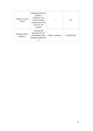Osmose reversa
(físico)
Remoção física do
cianeto e
complexos com
uma membrana
semipermeável em
processo sob
pressão
-- CN-
Flotação (físico-
químico)
Adsorção de
partículas de CN
precipitadas sobre
pequenas bolhas de
ar
FeSO4, surfatante Fe4[Fe(CN)6]3
!21
 