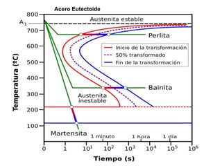 Acero Eutectoide
 