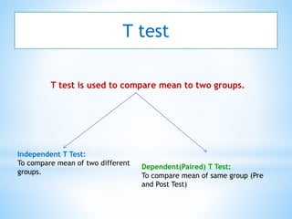 T test is used to compare mean to two groups.
T test
Independent T Test:
To compare mean of two different
groups.
Dependent(Paired) T Test:
To compare mean of same group (Pre
and Post Test)
 