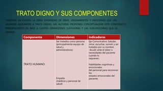 TRATO DIGNO Y SUS COMPONENTES
TENIENDO EN CUENTA LA GRAN DIVERSIDAD DE IDEAS, PENSAMIENTOS Y EMOCIONES QUE LOS
USUARIOS ASOCIARON A TRATO DIGNO, LAS AUTORAS PROPONEN CONCEPTUALIZAR ESTE CONSTRUCTO
PRINCIPALMENTE EN BASE A CUATRO DIMENSIONES (CATEGORÍA) Y LAS SUBCATEGORÍAS QUE LA
DEFINEN.
Componente Dimensiones indicadores
TRATO HUMANO.
Ser tratados como persona
(principalmente equipo de
salud y
administrativos)
Empatía
(médicos y personal de
salud)
Eje Comunicativo: Saludar,
mirar, escuchar, sonreír y ser
tratados por su nombre.
-Acudir ante el dolor o
necesidades del paciente
cuando lo
requieren.
Habilidades cognitivas y
emocionales
del personal para reconocer
los
estados emocionales del
paciente.
 