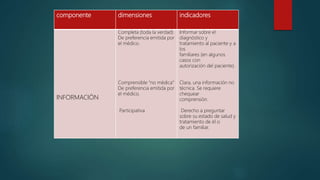 componente dimensiones indicadores
INFORMACIÓN
Completa (toda la verdad)
De preferencia emitida por
el médico.
Comprensible “no médica”
De preferencia emitida por
el médico.
Participativa
Informar sobre el
diagnóstico y
tratamiento al paciente y a
los
familiares (en algunos
casos con
autorización del paciente).
Clara, una información no
técnica. Se requiere
chequear
comprensión.
Derecho a preguntar
sobre su estado de salud y
tratamiento de él o
de un familiar.
 