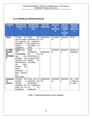 TESIS PROFESIONAL: HOSPITAL PSIQUIÁTRICO: “DR. RAFAEL
SERRANO” PUEBLA, PUE 2018.
75
3.5.3 VARIABLES OPERACIONALES:
VARIABL
E
DEFINICIÓN
CONCEPTU
AL
DEFINICIÓN
OPERACIO
NAL
TIPO DE
VARIABLE
ESCALA
DE
MEDICIÓ
N
OBJETI
VO QUE
CUBRE
LA
VARIAB
LE
INDICAD
OR DE
MEDICIÓ
N
EDAD Tiempo en
que ha vivido
una persona,
animales o
ciertos
vegetales.
Edad del
enfermero en
le momento
de aplicar la
encuesta en
años.
Independie
nte
Cuantitati
va
Específic
o
25-35
ÚLTIMO
GRADO
DE
ESTUDIO
S
Grado más
alto
de estudios
que una
persona ha
cursado y ha
abandonado
ya, bien
porque los
haya
concluido o
bien porque
los
interrumpió
Nivel
académico
de los
enfermeros a
los que se les
realizó la
encuesta
Independie
nte
Cualitativ
a
Especific
o
Técnico a
Posgrado
Antigüed
ad
Laboral
duración del
empleo o
servicio
prestado por
parte de un
trabajador
Años que el
personal de
enfermería
ha trabajado
en la
institución
Independie
nte
Cuantitati
va
Específic
o
De 1 año
a más de
31 años
Tabla 1: Operacionalización de las variables.
 