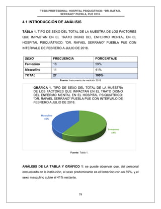 TESIS PROFESIONAL: HOSPITAL PSIQUIÁTRICO: “DR. RAFAEL
SERRANO” PUEBLA, PUE 2018.
79
4.1 INTRODUCCIÓN DE ANÁLISIS
TABLA 1. TIPO DE SEXO DEL TOTAL DE LA MUESTRA DE LOS FACTORES
QUE IMPACTAN EN EL TRATO DIGNO DEL ENFERMO MENTAL EN EL
HOSPITAL PSIQUIÁTRICO: “DR. RAFAEL SERRANO” PUEBLA PUE CON
INTERVALO DE FEBRERO A JULIO DE 2018.
Fuente: Instrumento de medición 2018
Fuente: Tabla 1.
ANÁLISIS DE LA TABLA Y GRÁFICO 1: se puede observar que, del personal
encuestado en la institución, el sexo predominante es el femenino con un 59%. y el
sexo masculino cubre el 41% restante.
SEXO FRECUENCIA PORCENTAJE
Femenino 16 59%
Masculino 11 41%
TOTAL 27 100%
Femenino
59%
Masculino
41%
GRÁFICA 1. TIPO DE SEXO DEL TOTAL DE LA MUESTRA
DE LOS FACTORES QUE IMPACTAN EN EL TRATO DIGNO
DEL ENFERMO MENTAL EN EL HOSPITAL PSIQUIÁTRICO:
“DR. RAFAEL SERRANO” PUEBLA PUE CON INTERVALO DE
FEBRERO A JULIO DE 2018.
 