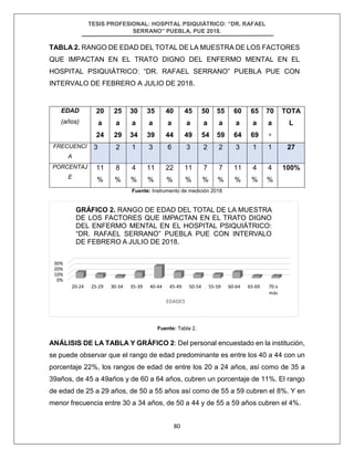 TESIS PROFESIONAL: HOSPITAL PSIQUIÁTRICO: “DR. RAFAEL
SERRANO” PUEBLA, PUE 2018.
80
TABLA 2. RANGO DE EDAD DEL TOTAL DE LA MUESTRA DE LOS FACTORES
QUE IMPACTAN EN EL TRATO DIGNO DEL ENFERMO MENTAL EN EL
HOSPITAL PSIQUIÁTRICO: “DR. RAFAEL SERRANO” PUEBLA PUE CON
INTERVALO DE FEBRERO A JULIO DE 2018.
EDAD
(años)
20
a
24
25
a
29
30
a
34
35
a
39
40
a
44
45
a
49
50
a
54
55
a
59
60
a
64
65
a
69
70
a
+
TOTA
L
FRECUENCI
A
3 2 1 3 6 3 2 2 3 1 1 27
PORCENTAJ
E
11
%
8
%
4
%
11
%
22
%
11
%
7
%
7
%
11
%
4
%
4
%
100%
Fuente: Instrumento de medición 2018
Fuente: Tabla 2.
ANÁLISIS DE LA TABLA Y GRÁFICO 2: Del personal encuestado en la institución,
se puede observar que el rango de edad predominante es entre los 40 a 44 con un
porcentaje 22%, los rangos de edad de entre los 20 a 24 años, así como de 35 a
39años, de 45 a 49años y de 60 a 64 años, cubren un porcentaje de 11%. El rango
de edad de 25 a 29 años, de 50 a 55 años así como de 55 a 59 cubren el 8%. Y en
menor frecuencia entre 30 a 34 años, de 50 a 44 y de 55 a 59 años cubren el 4%.
0%
10%
20%
30%
20-24 25-29 30-34 35-39 40-44 45-49 50-54 55-59 60-64 65-69 70 o
más
EDADES
GRÁFICO 2. RANGO DE EDAD DEL TOTAL DE LA MUESTRA
DE LOS FACTORES QUE IMPACTAN EN EL TRATO DIGNO
DEL ENFERMO MENTAL EN EL HOSPITAL PSIQUIÁTRICO:
“DR. RAFAEL SERRANO” PUEBLA PUE CON INTERVALO
DE FEBRERO A JULIO DE 2018.
 