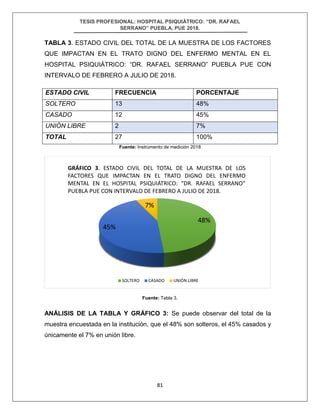 TESIS PROFESIONAL: HOSPITAL PSIQUIÁTRICO: “DR. RAFAEL
SERRANO” PUEBLA, PUE 2018.
81
TABLA 3. ESTADO CIVIL DEL TOTAL DE LA MUESTRA DE LOS FACTORES
QUE IMPACTAN EN EL TRATO DIGNO DEL ENFERMO MENTAL EN EL
HOSPITAL PSIQUIÁTRICO: “DR. RAFAEL SERRANO” PUEBLA PUE CON
INTERVALO DE FEBRERO A JULIO DE 2018.
Fuente: Instrumento de medición 2018
Fuente: Tabla 3.
ANÁLISIS DE LA TABLA Y GRÁFICO 3: Se puede observar del total de la
muestra encuestada en la institución, que el 48% son solteros, el 45% casados y
únicamente el 7% en unión libre.
48%
45%
7%
GRÁFICO 3. ESTADO CIVIL DEL TOTAL DE LA MUESTRA DE LOS
FACTORES QUE IMPACTAN EN EL TRATO DIGNO DEL ENFERMO
MENTAL EN EL HOSPITAL PSIQUIÁTRICO: “DR. RAFAEL SERRANO”
PUEBLA PUE CON INTERVALO DE FEBRERO A JULIO DE 2018.
SOLTERO CASADO UNIÓN LIBRE
ESTADO CIVIL FRECUENCIA PORCENTAJE
SOLTERO 13 48%
CASADO 12 45%
UNIÓN LIBRE 2 7%
TOTAL 27 100%
 